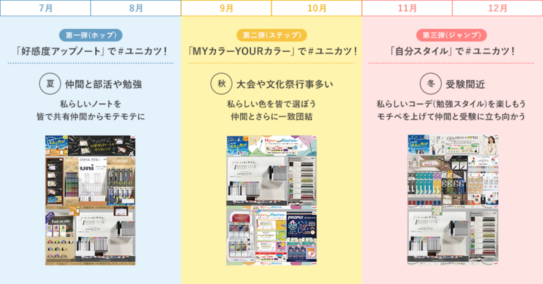 2021年下期 (7月~12月)を通して3段階の売り場作り