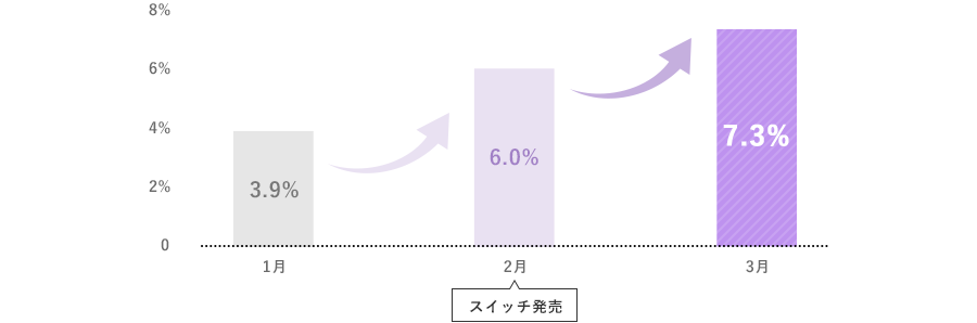 大手流通POS アルファゲル全体市場シェア