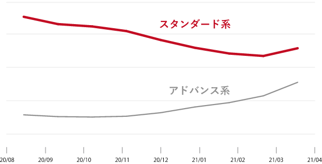 シリーズ別（大手流通POS金額実績 12ヶ月移動平均）