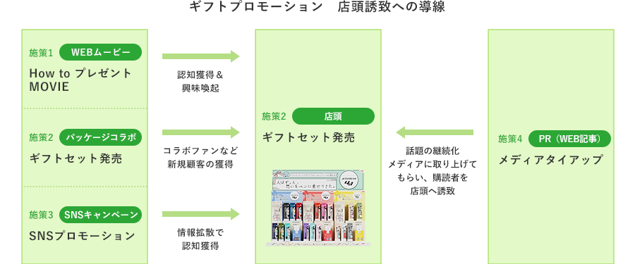 ギフトプロモーション　店頭誘致への導線