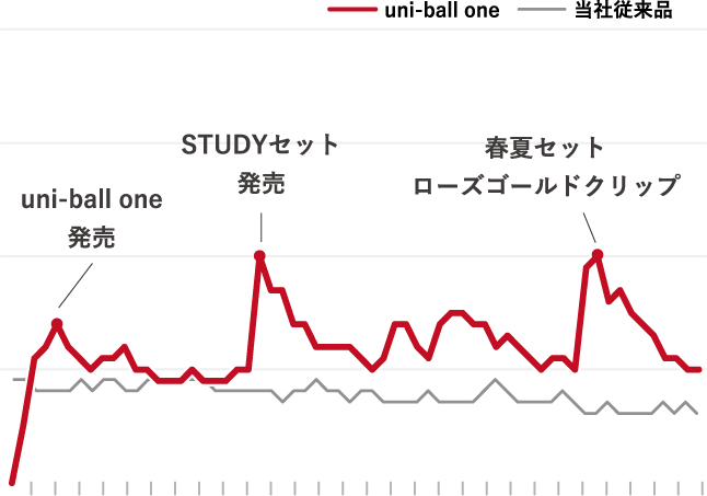ゲルインクボールペンシェア推移